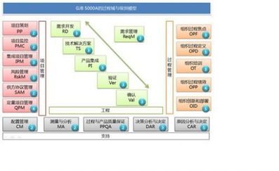 規(guī)范產(chǎn)品開發(fā)模型，提升系統(tǒng)與軟件開發(fā)能力